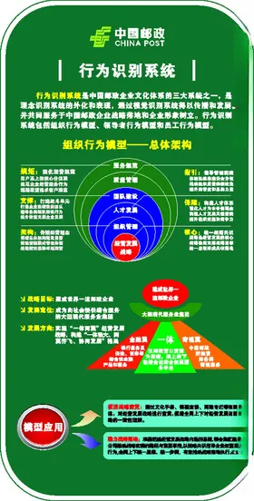 邮政理念识别系统核心内容