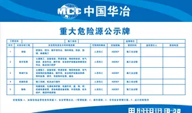 中国中冶重大危险源公示牌