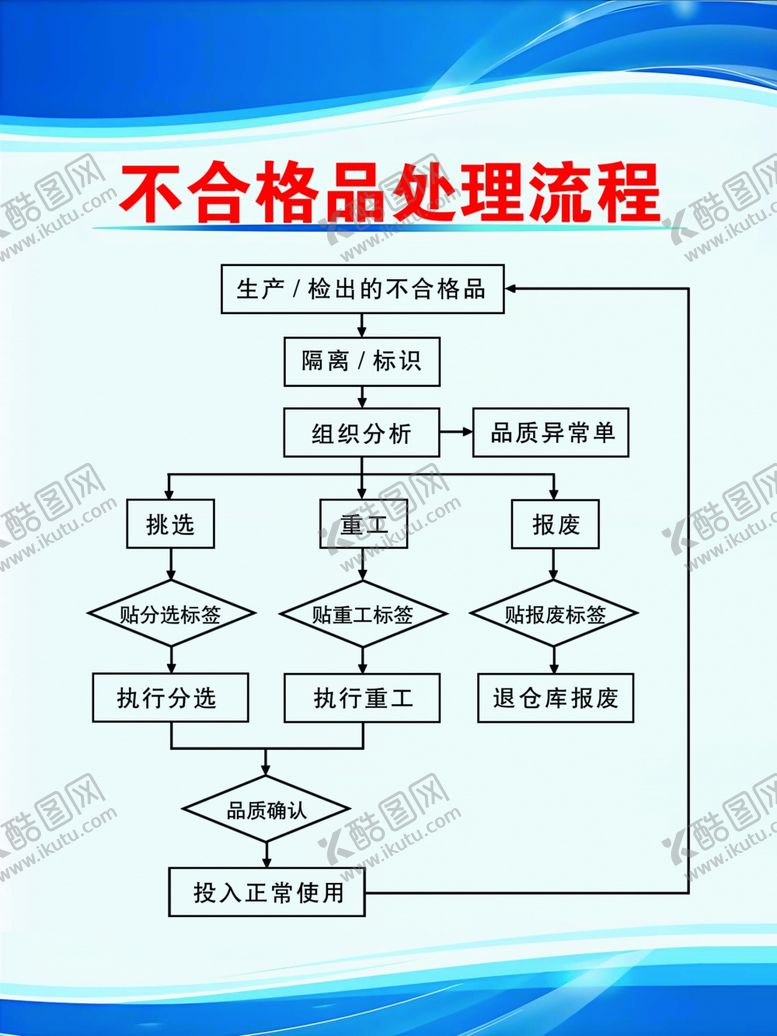 编号：66486112071901265541【酷图网】源文件下载-不合格品处理流程