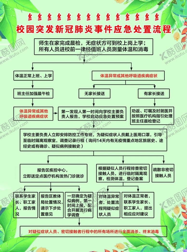 编号：36053309180630006723【酷图网】源文件下载-校园商情应急处置流程图