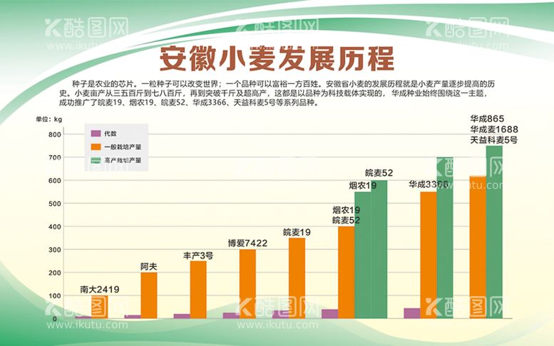 编号：95357110151055208178【酷图网】源文件下载-小麦发展历程