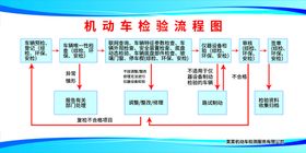 机动车检验流程图