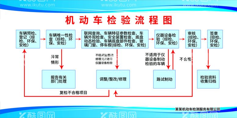 编号：71541211201726243188【酷图网】源文件下载-机动车检验流程图