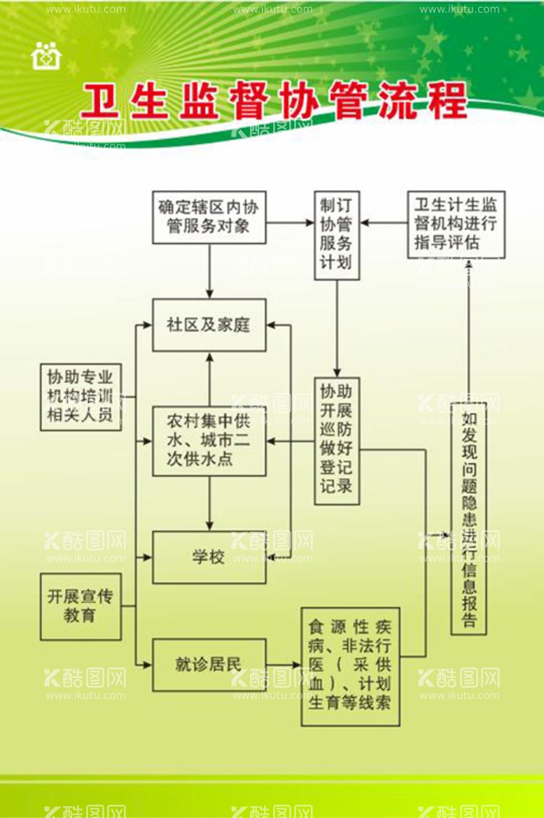 编号：26442710312345308076【酷图网】源文件下载-卫生监督协管流程