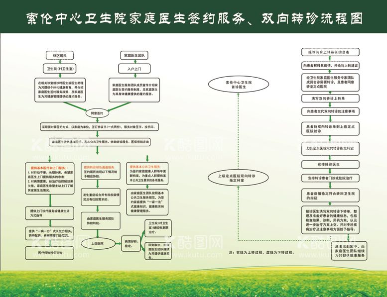 编号：95144602041650283177【酷图网】源文件下载-家庭医生签约服务双向转诊流程