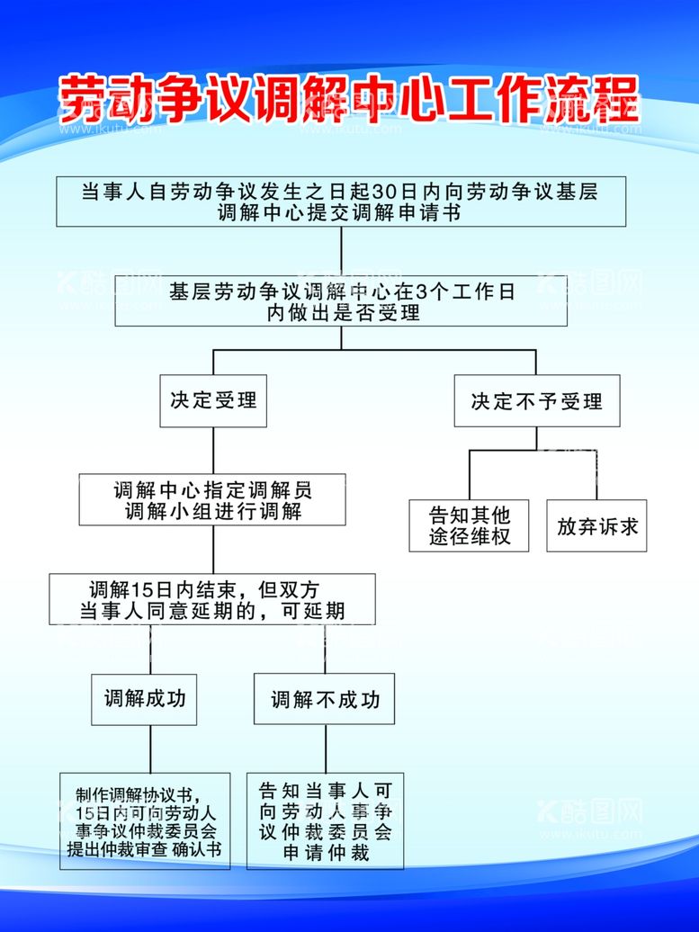 编号：68403711290406237551【酷图网】源文件下载-劳动争议工作流程