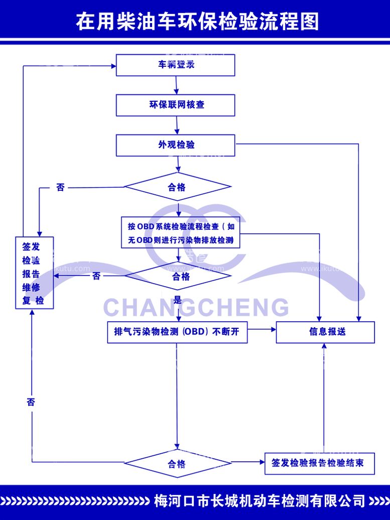 编号：96572109141435300342【酷图网】源文件下载-在用柴油车环保检验流程图