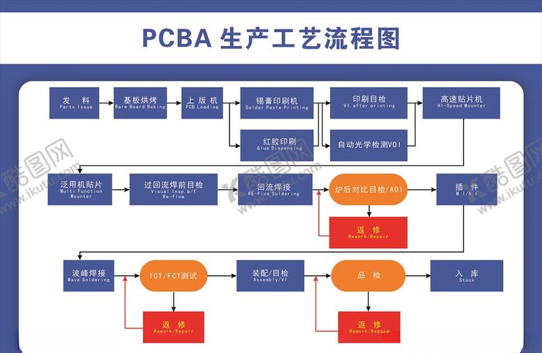 编号：85838910281841168217【酷图网】源文件下载-PCBA生产流程