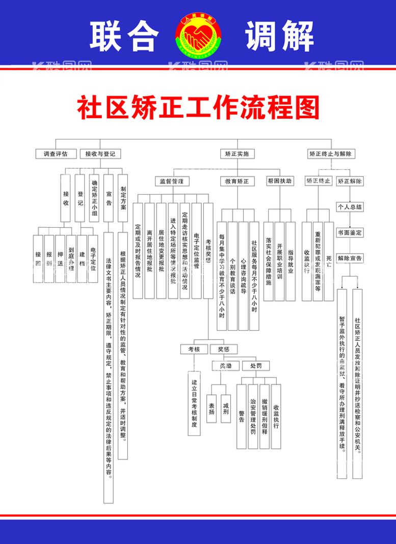 编号：19181911171102436746【酷图网】源文件下载-社区矫正工作流程图