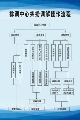 协调中心调解操作流程