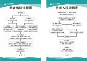 患者入院出院流程图