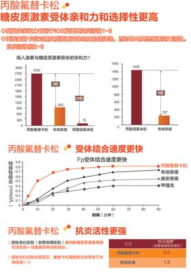 丙酸氟替卡