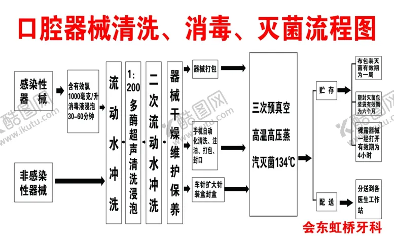 编号：34397604190914146869【酷图网】源文件下载-医院器械消毒流程