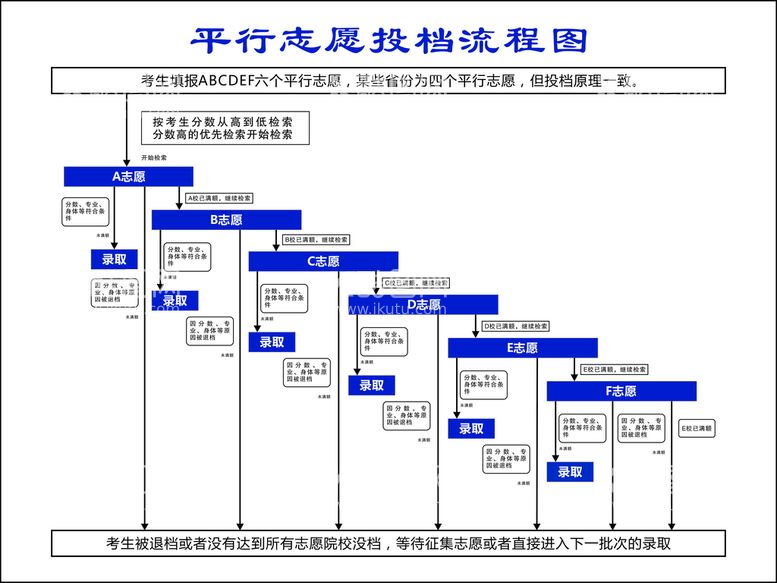 编号：59970710271836348869【酷图网】源文件下载-平行志愿投档流程图