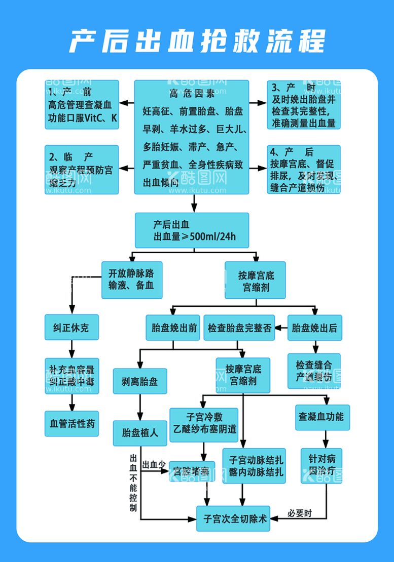 编号：23694509260650028607【酷图网】源文件下载-产后出血抢救流程