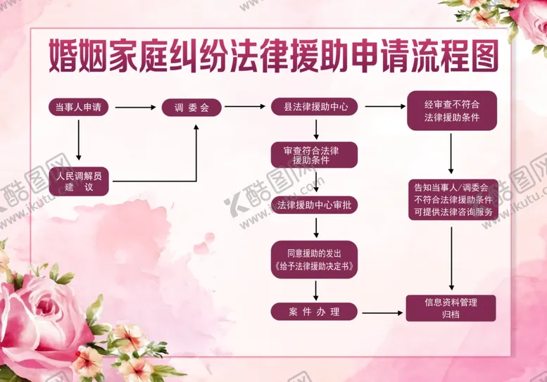 编号：30787404290232481379【酷图网】源文件下载-婚姻家庭纠纷法律援助申请流程图