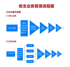 编号：47190309290552032689【酷图网】源文件下载-收支业务管理流程图