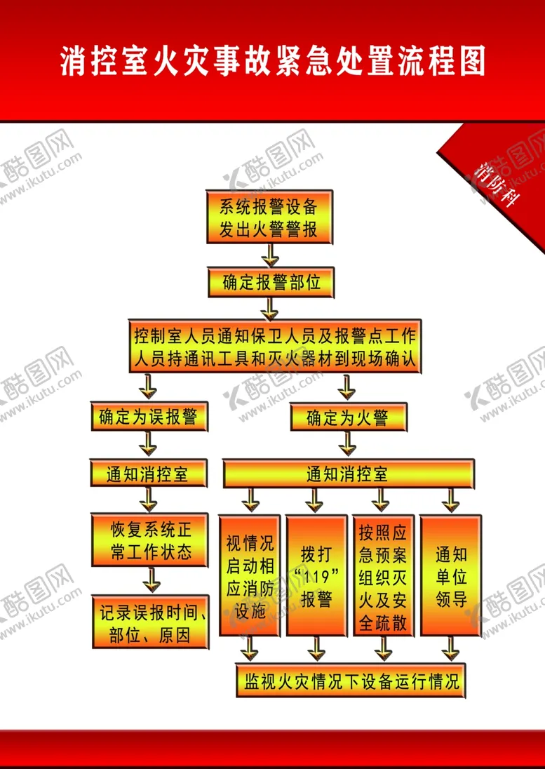 编号：56028802161859241811【酷图网】源文件下载-消控室火灾事故紧急处置流程图