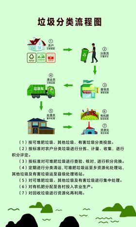 垃圾分类环环保展板流程