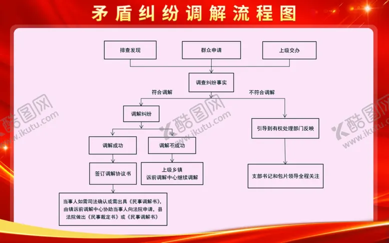 编号：36625811301306444913【酷图网】源文件下载-矛盾纠纷调解流程图