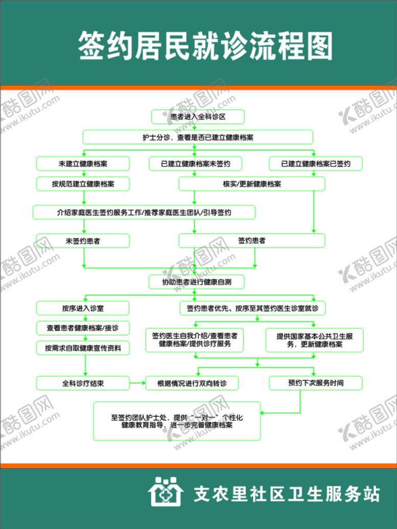 编号：39128810170541212929【酷图网】源文件下载-家庭医生签约居民就诊流程