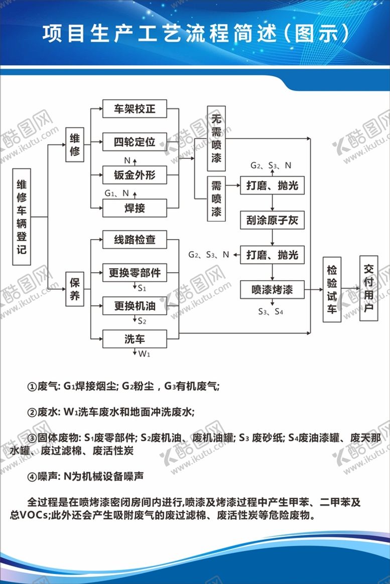 编号：74650912191404354442【酷图网】源文件下载-项目生产工艺流程简述