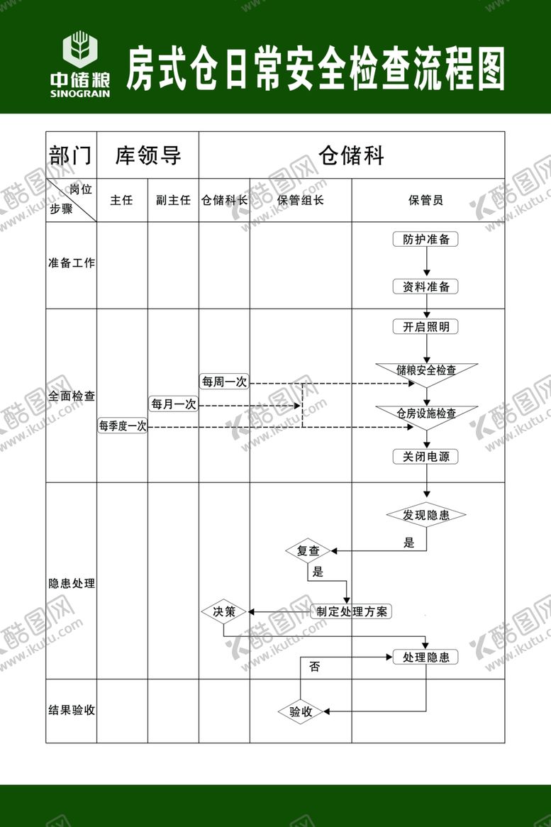 编号：19836107071748192947【酷图网】源文件下载-房式仓日常安全检查流程图