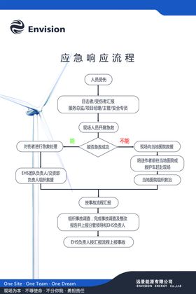 风电现场人员受伤应急响应流程