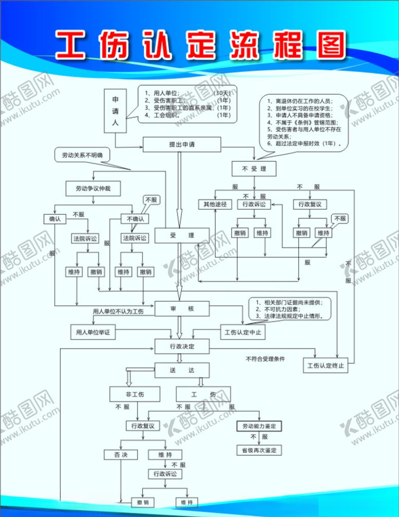 编号：48935506252231434657【酷图网】源文件下载-工伤认定流程图