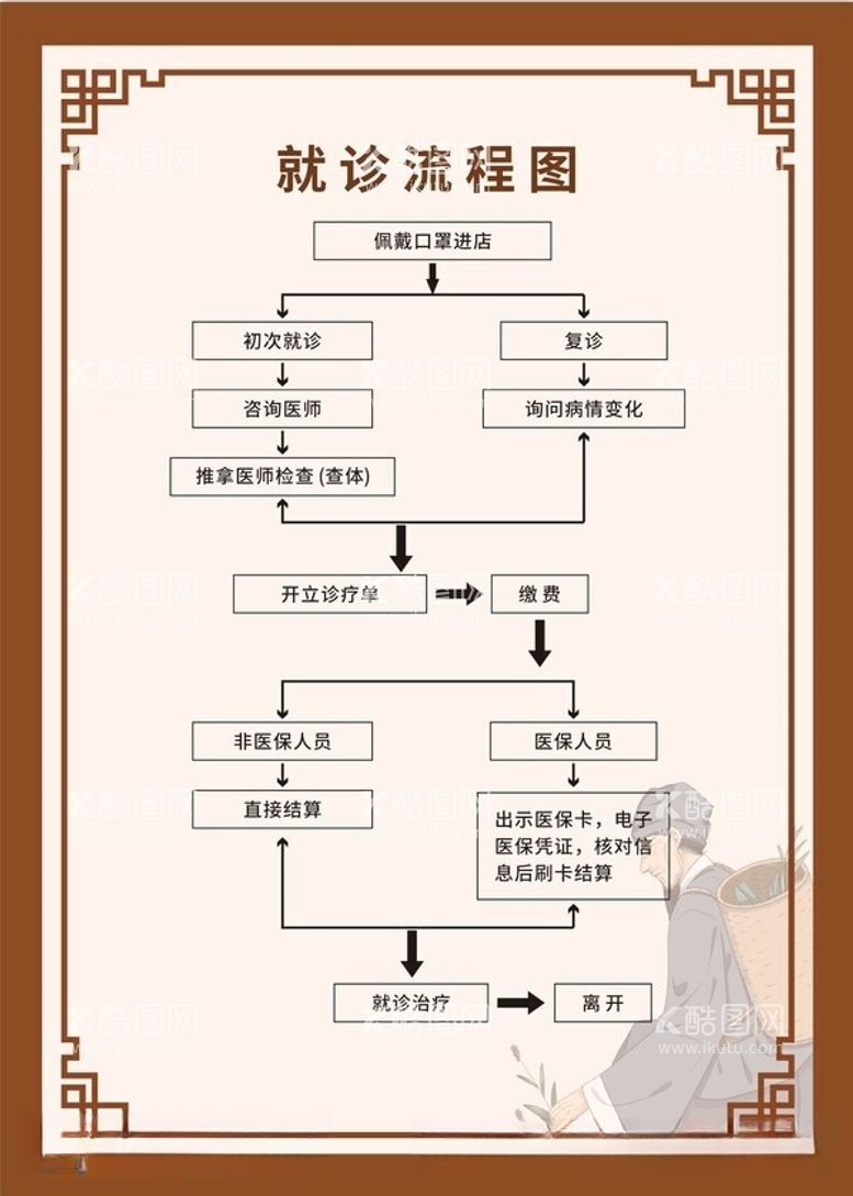 编号：50609712111004376585【酷图网】源文件下载-就诊流程图