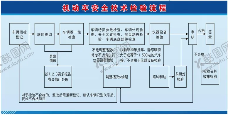 编号：36105612012125597852【酷图网】源文件下载-机动车给安全技术检查 