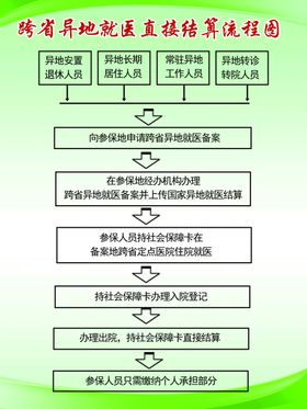 跨省异地就医直接结算流程图