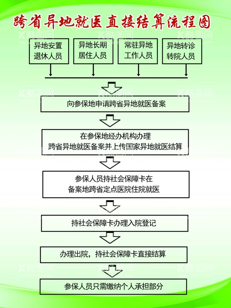 编号：24659512201503146297【酷图网】源文件下载-跨省异地就医直接结算流程图