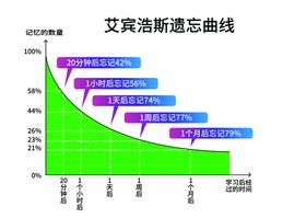 艾宾浩斯遗忘曲线