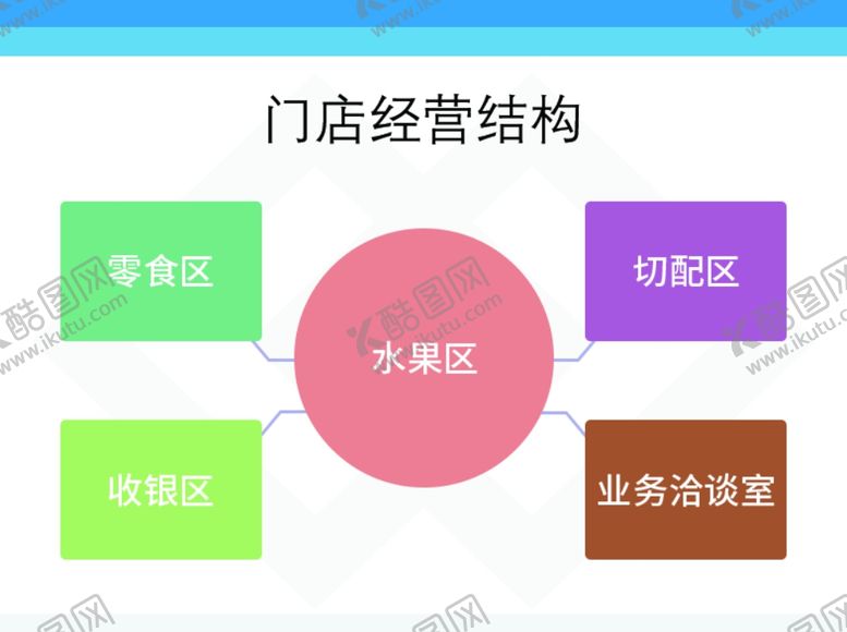 编号：20599810220628408786【酷图网】源文件下载-门店经营结构图展示