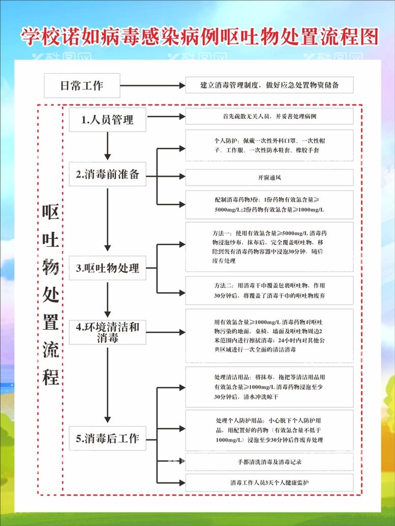 编号：56331911201209052844【酷图网】源文件下载-学校处置流程图