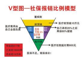 报销比例V型图