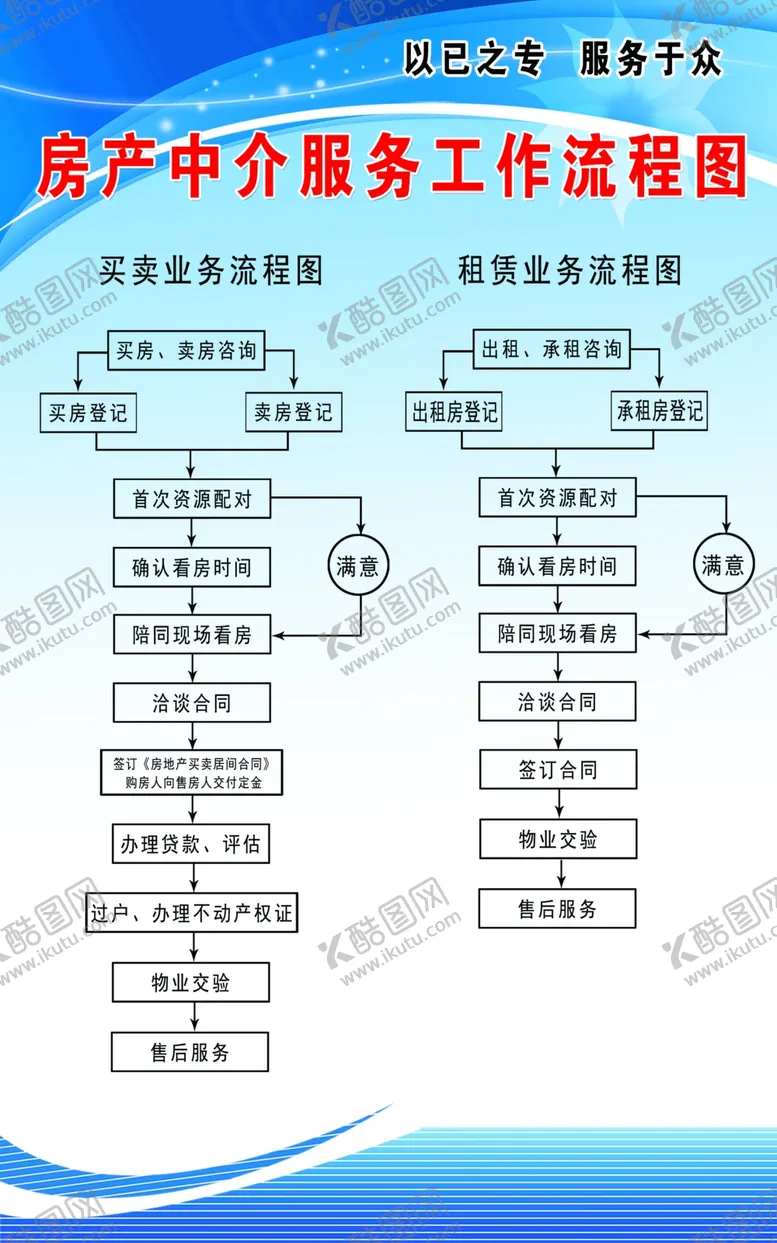 编号：50557006252234058737【酷图网】源文件下载-房产中介服务工作流程图