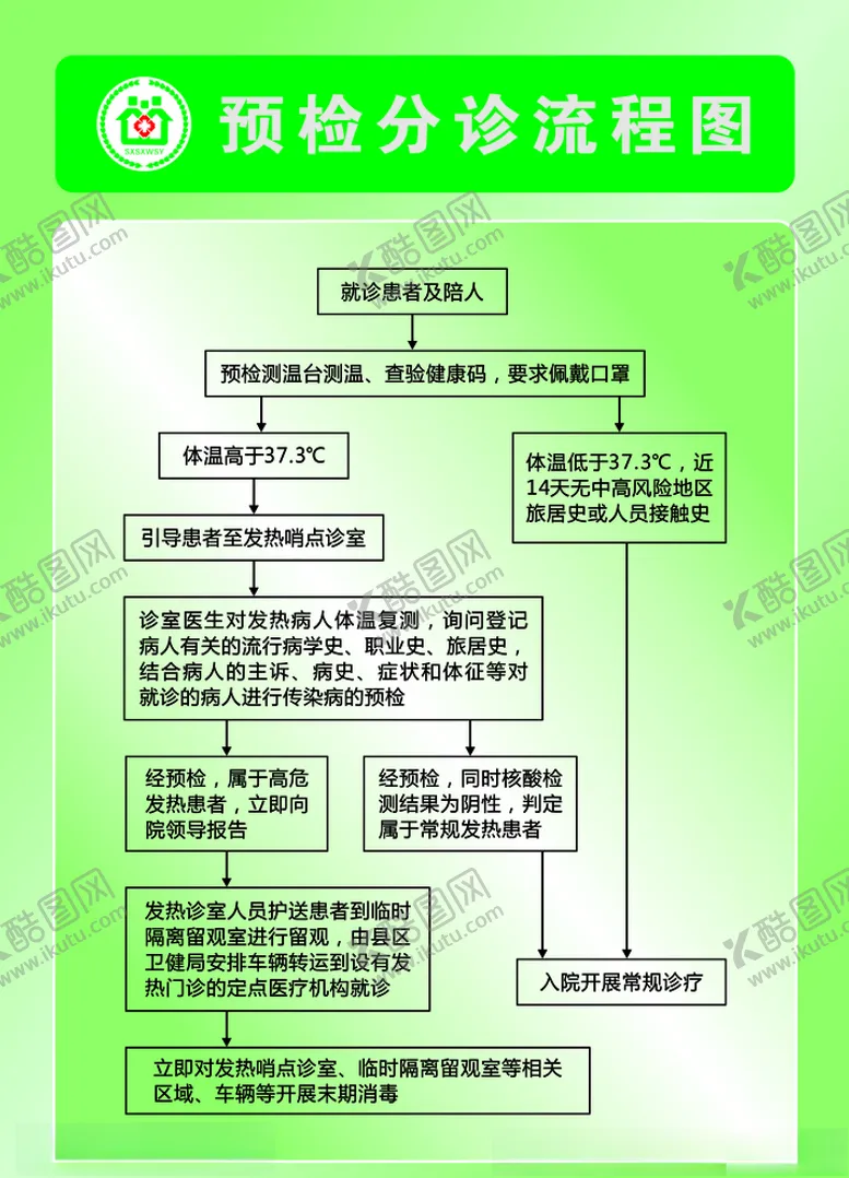 编号：55461704201338386627【酷图网】源文件下载-预检分诊流程图