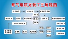 氧气钢瓶充装工艺流程图