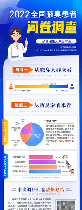 医疗腋臭全国数据调查问卷