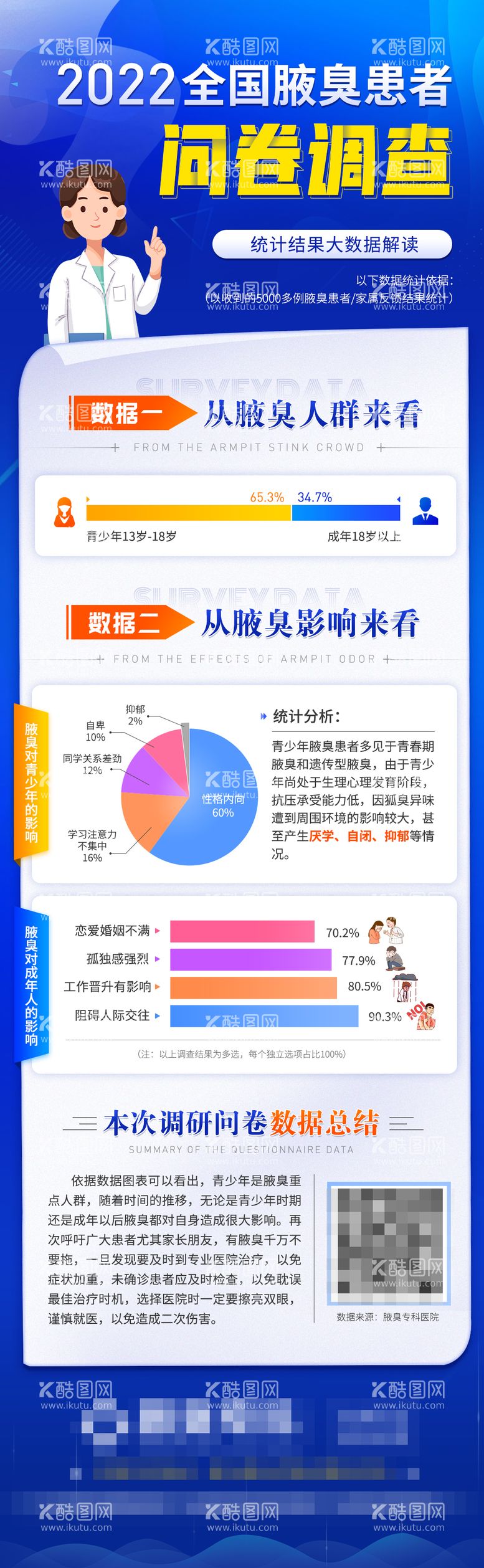 编号：96822511271803527491【酷图网】源文件下载-医疗腋臭全国数据调查问卷