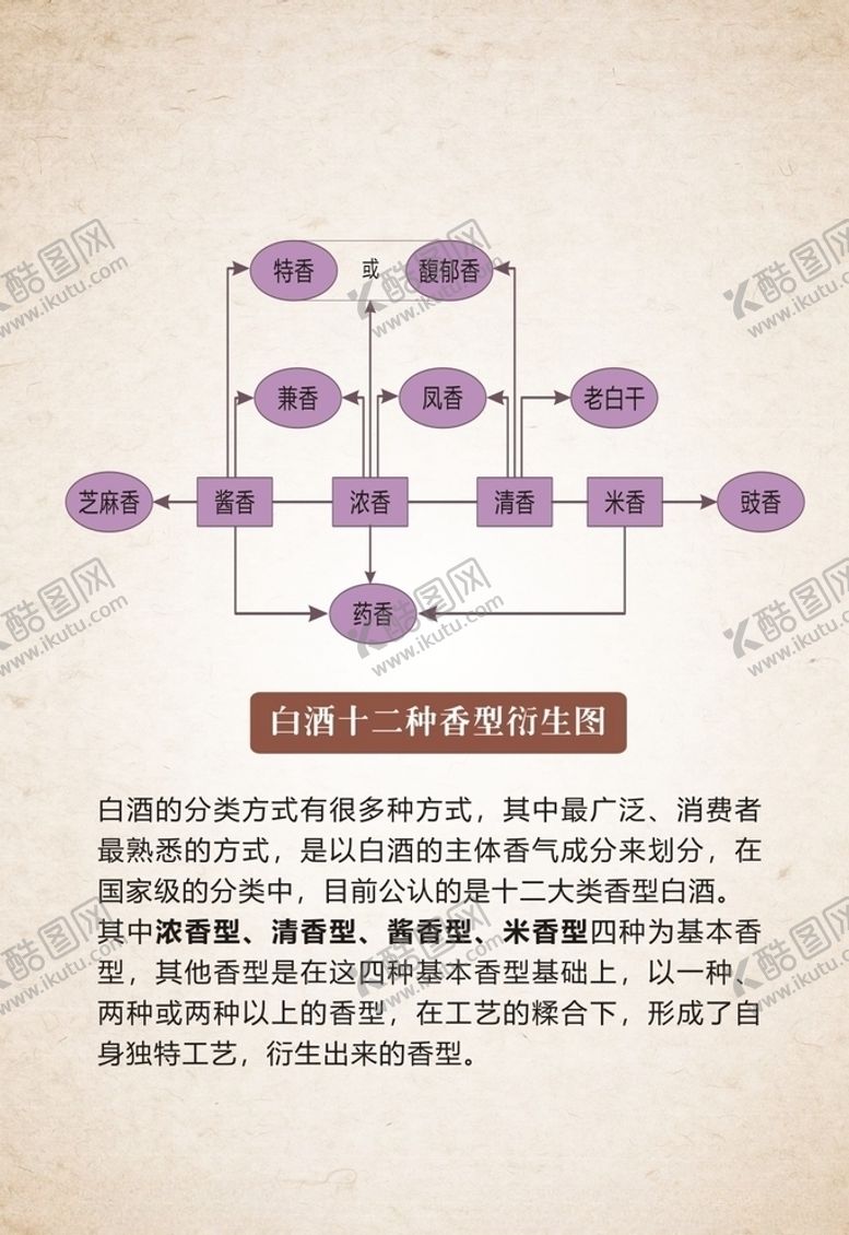编号：73040307081338167807【酷图网】源文件下载-白酒香型衍生图