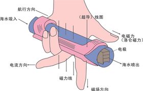 左手定则磁流体
