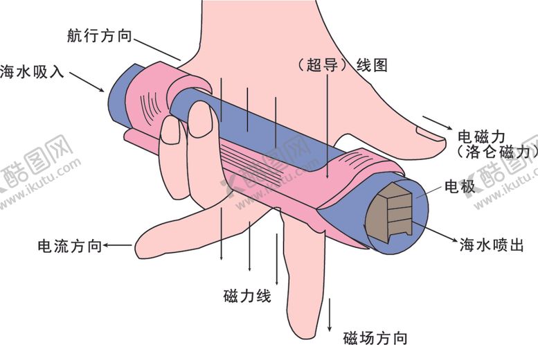 编号：41699405160241312039【酷图网】源文件下载-左手定则磁流体