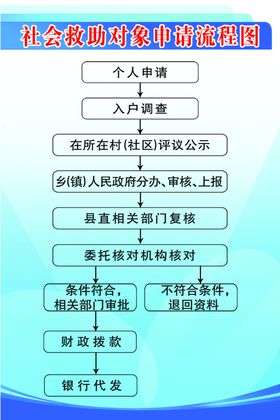 社会救助对象申请流程图