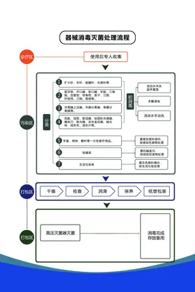 器械消毒灭菌处理流程