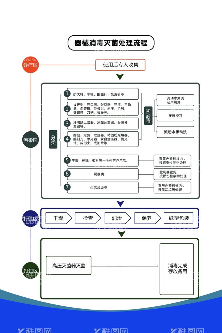 编号：28699812132113573924【酷图网】源文件下载-器械消毒灭菌处理流程