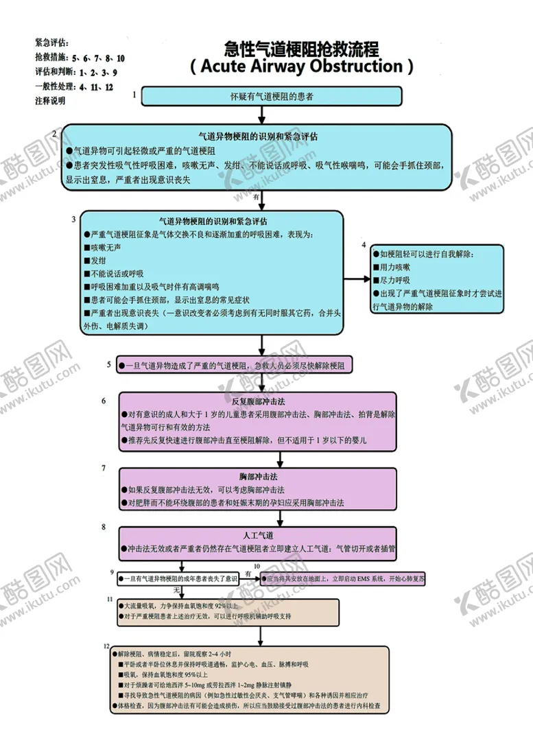 编号：87923009180449562695【酷图网】源文件下载-急性气道梗阻抢救流程