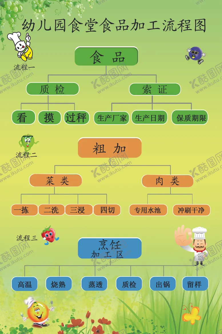 编号：31773612080611172280【酷图网】源文件下载-幼儿园食堂加工流程图